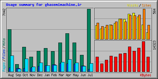 Usage summary for ghasemimachine.ir